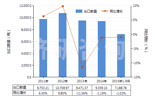 2011-2015年9月中國氯乙烯-乙酸乙烯酯共聚物(初級形狀的)(HS39043000)出口量及增速統(tǒng)計